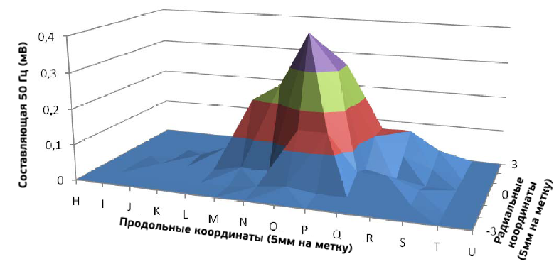 Рисунок 11. Составляющая 50 Гц, измеренная на концевой заделке № 6